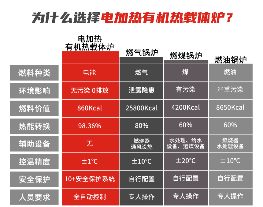 電加熱有機(jī)熱載體爐優(yōu)勢